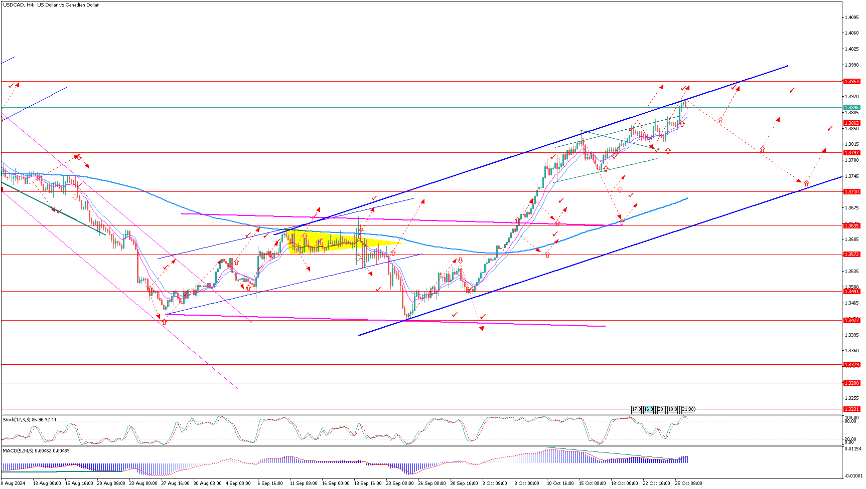 USDCADH4